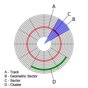 http://technicallyeasy.net/images/posts/diskstructure.gif