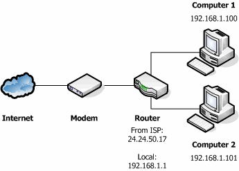 Network with Router