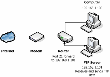 Network with Router and FTP Server