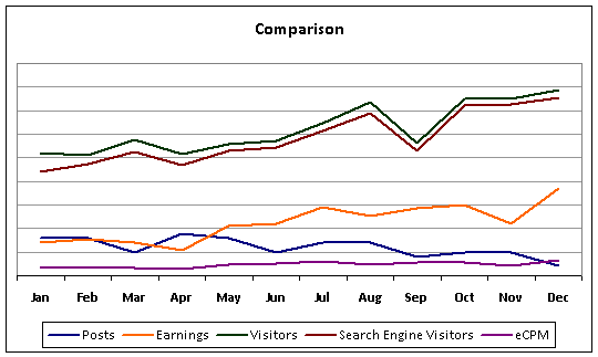 Monthly Posts Published, Visitors, and Earnings Comparison