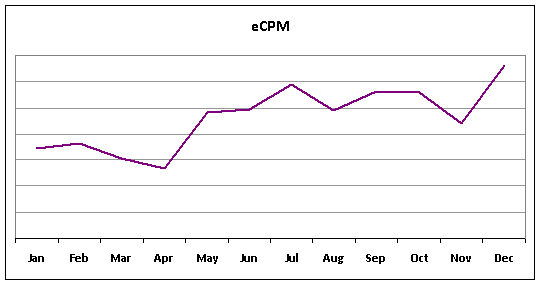 AdSense Monthly eCPM