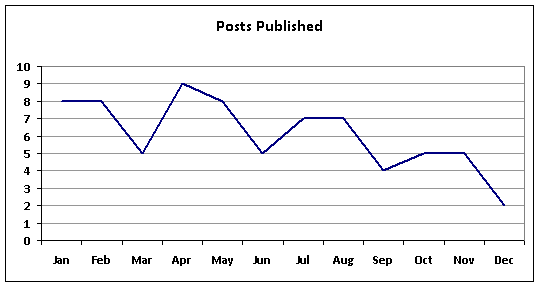 Number of Posts Published