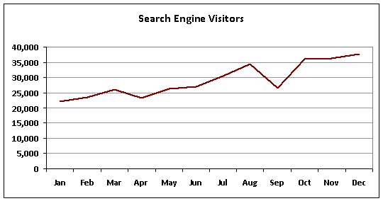 Search Engine Monthly Visitors