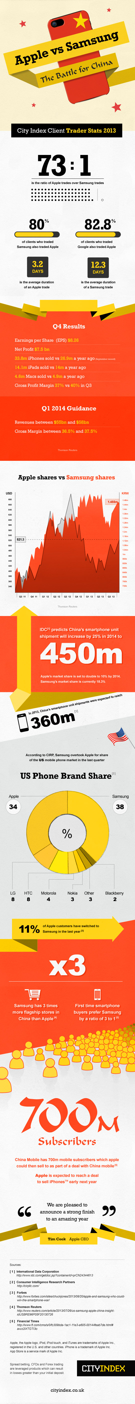 Apple vs. Samsung - The Battle for China [Infographic]
