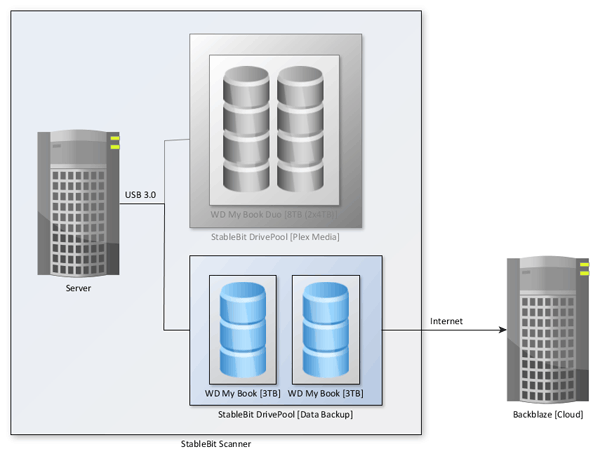 My Server - Data Backup Storage
