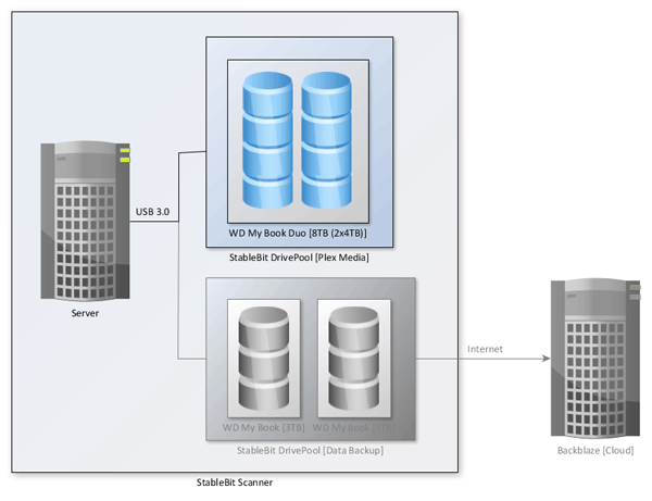 My Server - Plex Media Storage