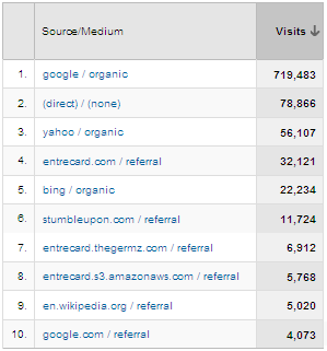 Top 10 Traffic Sources - All Time