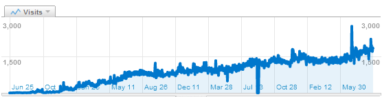 Visits Graph - All Time