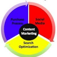 Content Marketing: The Present Phase of Online Marketing?