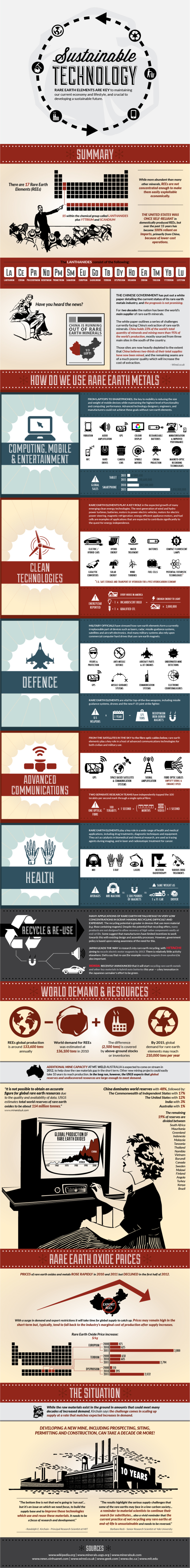 Infographic - Sustainable Technology
