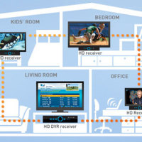 Whole Home TV Service