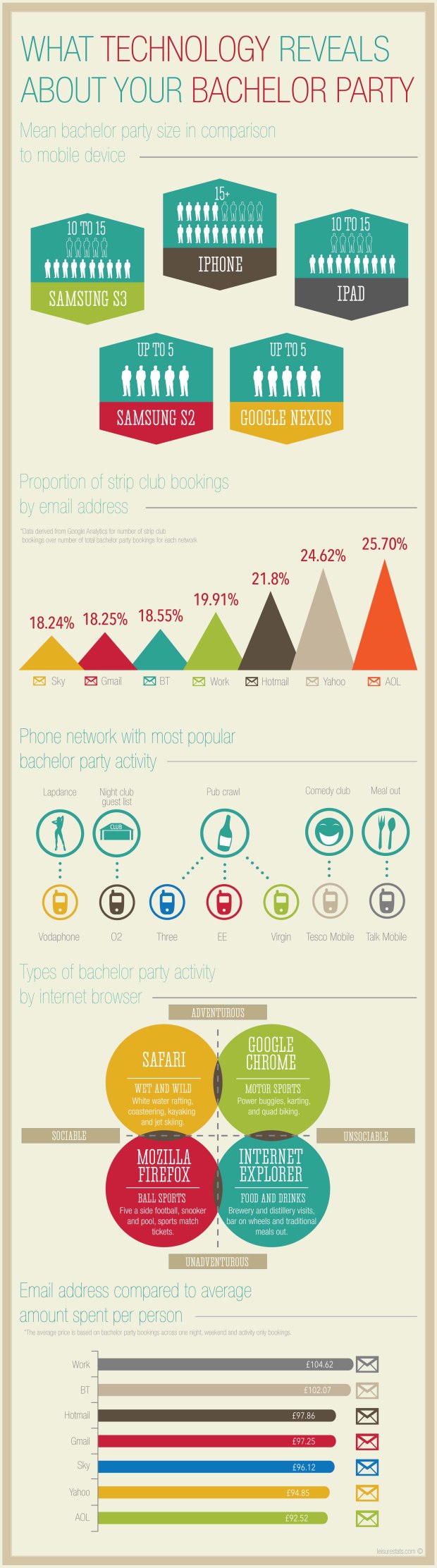 Infographic -What Technology Reveals About Your Bachelor Party