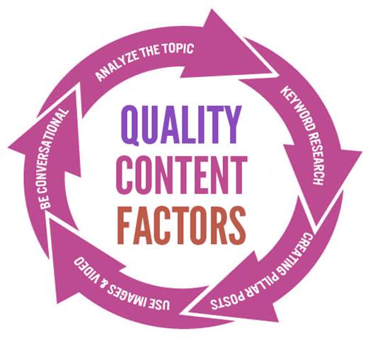 Quality Content Factors