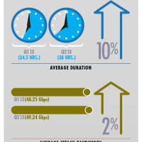 DDoS Attack Metrics for 2013 [Infographic]