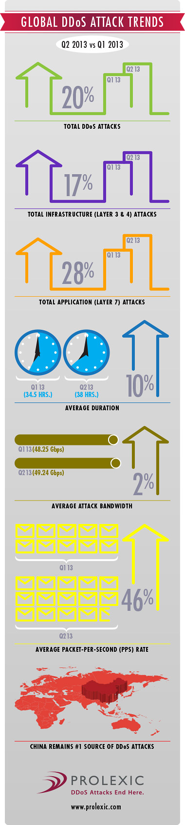 DDoS Attack Metrics for 2013