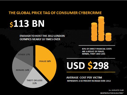 The Global Price Tag of Consumer Cybercrime
