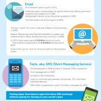 The Evolution of Chat [Infographic]