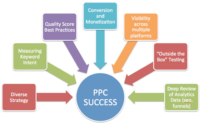 PPC Techniques for Local Services