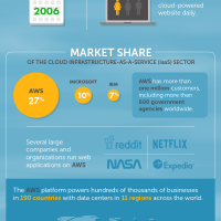 Beginner’s Guide to Amazon Web Services [Infographic]