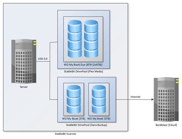 My Backup and Plex Server