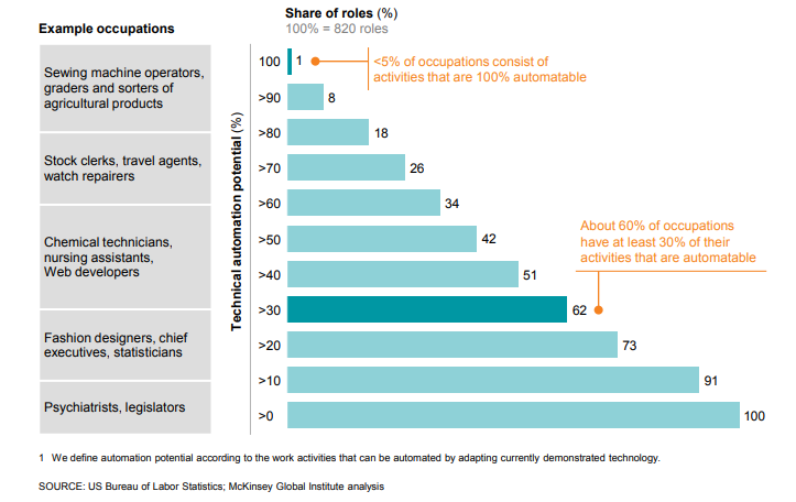 Impact On Revenue Post Technology Automation Technically Easy Impact On Revenue Post Technology Automation Technically Easy