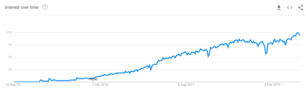 React Native Google Trend